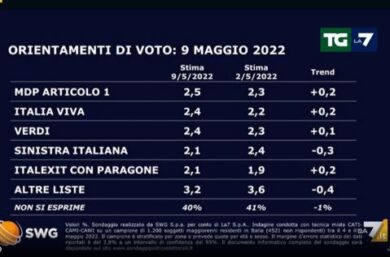 Sondaggi: FdI al 22,6%, il Pd non tiene il ritmo e perde più di mezzo punto