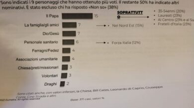 “Campioni” di solidarietà, sondaggio: tonfo a sorpresa di Papa Francesco