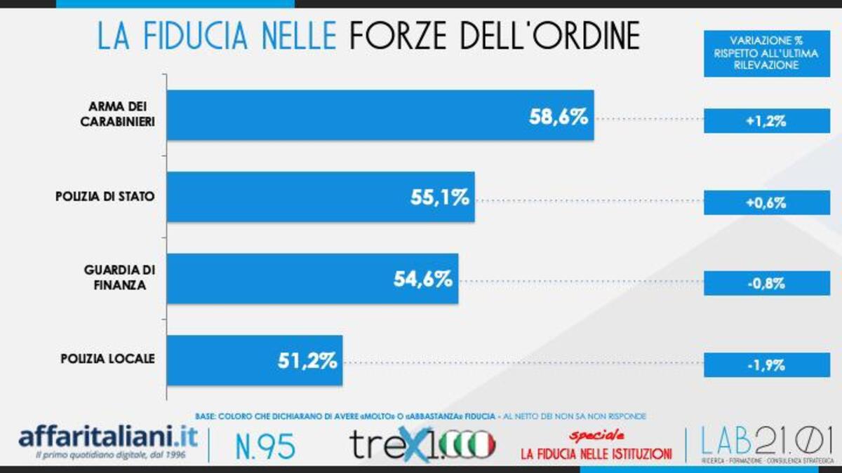 Sondaggio Istituzioni 3