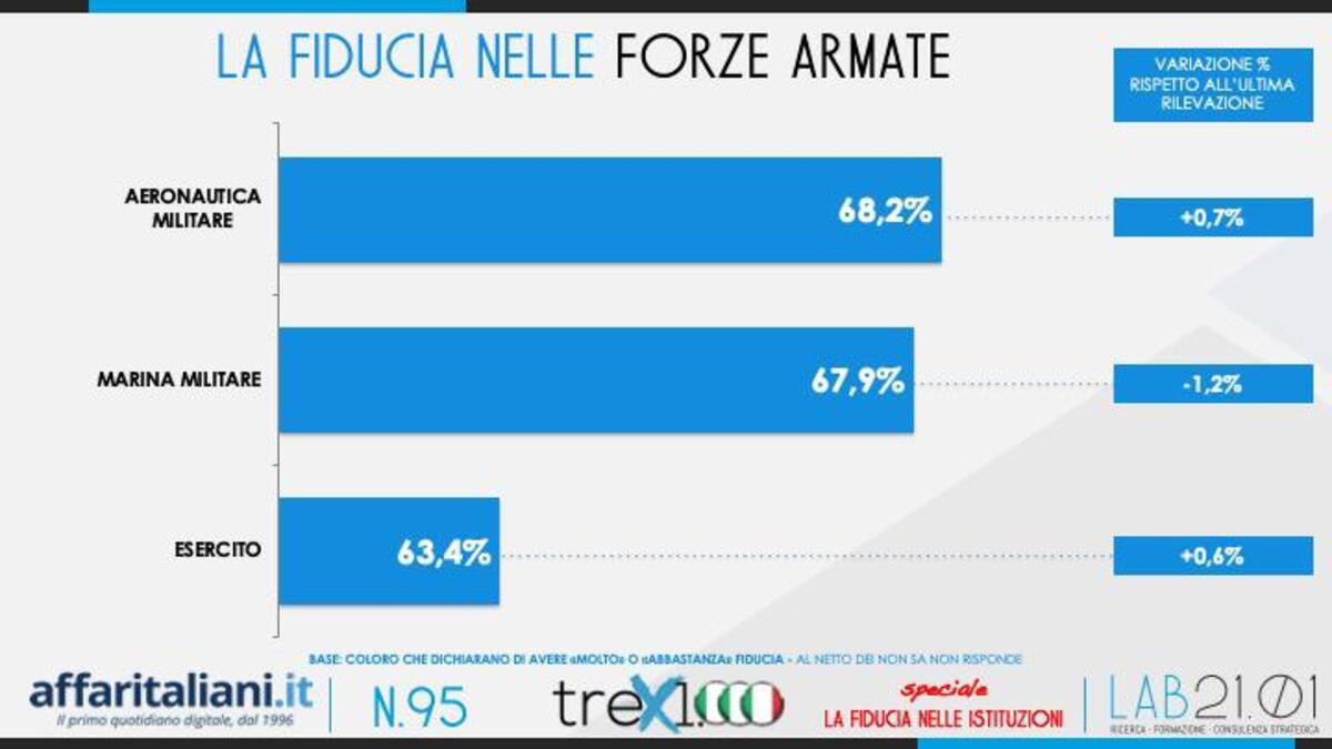 Sondaggio Istituzioni 4