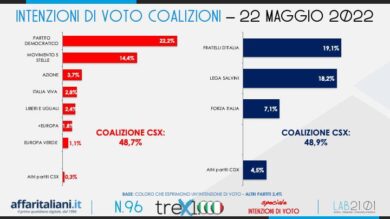 Sondaggio elezioni, Letta fa il miracolo? Il Pd perde comunque. I risultati