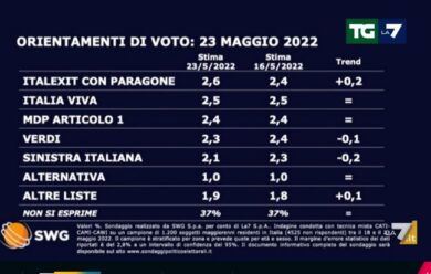 Sondaggi, Lega: che crollo. Pd in crescita. FdI sempre primo