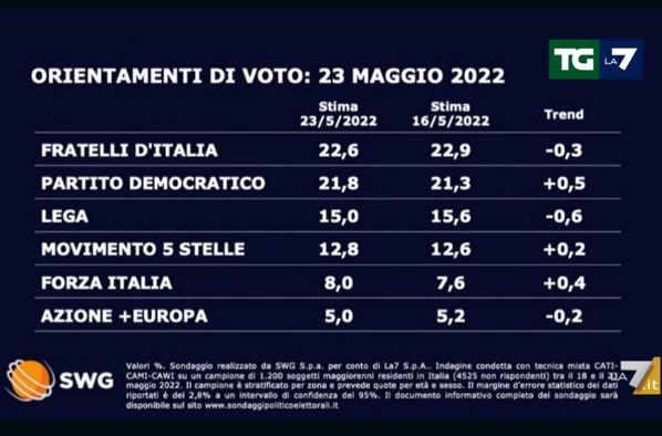 sondaggi sondaggi