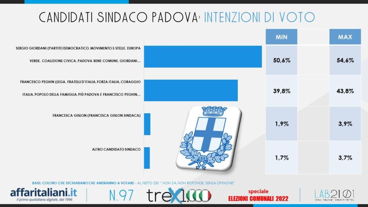 sondaggio comunali 