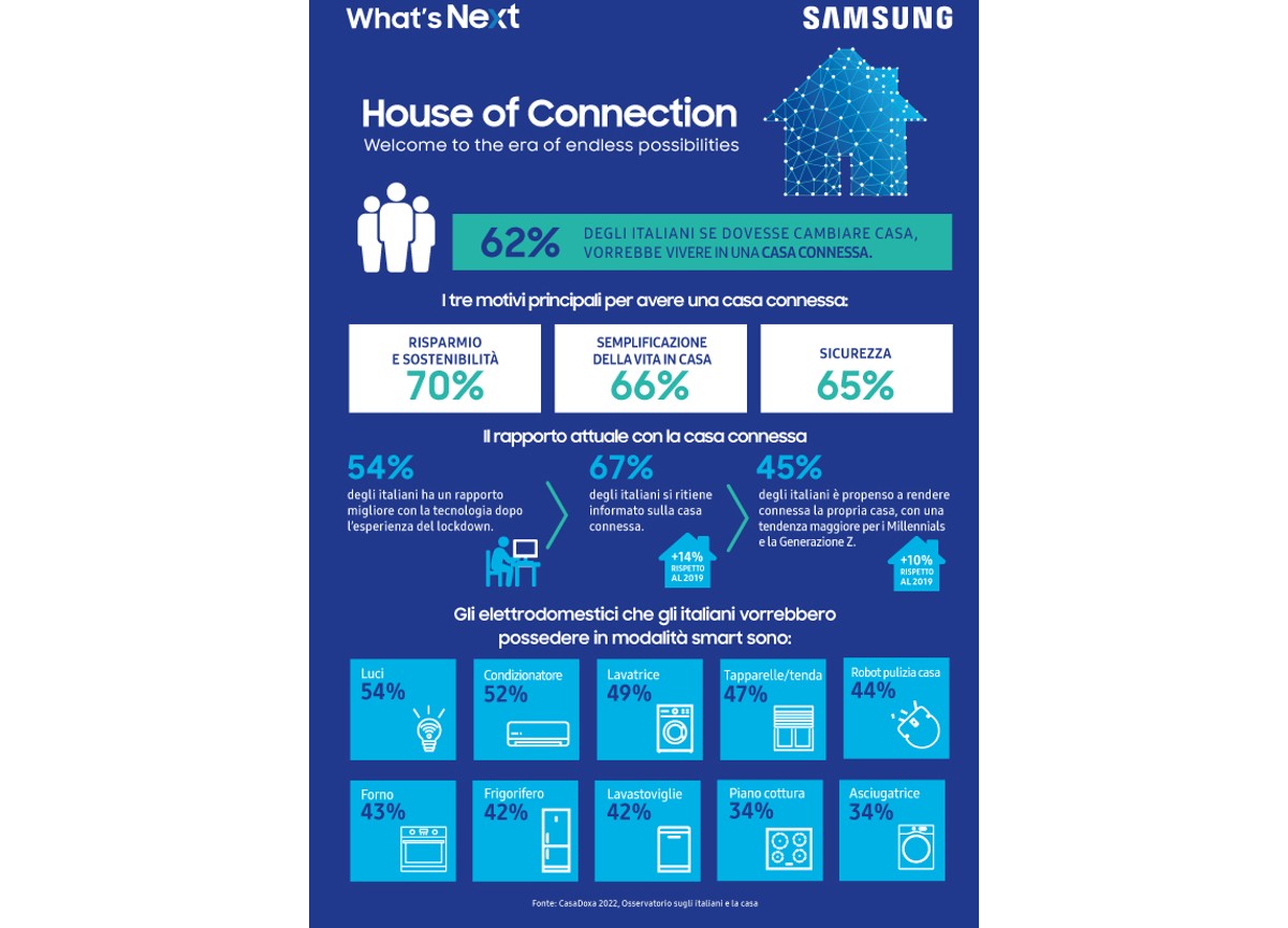 Samsung, le case connesse sono la nuova normalità Samsung, le case connesse sono la nuova normalità