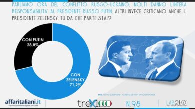 Sondaggio, gli italiani: Draghi non deve andare a guidare la Nato