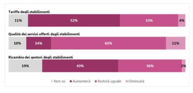 Concessioni balneari, allarme: boom prezzi in spiaggia, Alassio la più cara