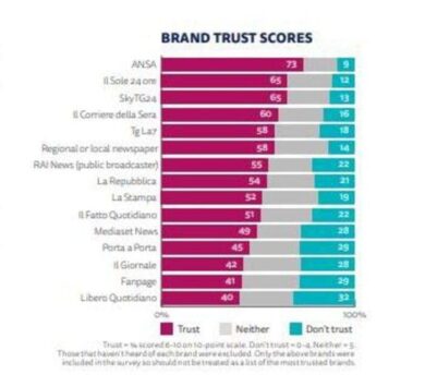 Siti d’informazione: Libero, Fanpage e Il Giornale giù per affidabilità