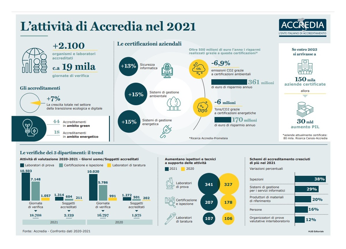 Accredia, una garanzia per la sostenibilità del Paese Accredia, una garanzia per la sostenibilità del Paese