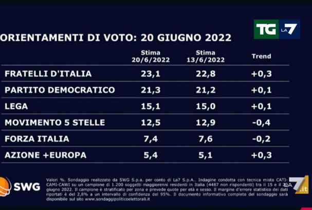 sondaggi sondaggi