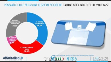 Sondaggio, il Centrodestra (se unito) vincerà le elezioni politiche