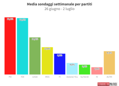 Sondaggio, sorpasso in testa (inatteso). Due partiti crollano, ecco quali
