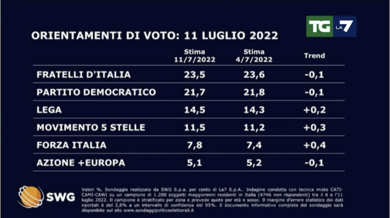 Sondaggi Sondaggi