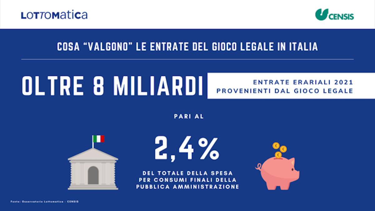 Osservatorio Permanente Censis-Lottomatica, 8 miliardi di euro allo Stato Osservatorio Permanente Censis-Lottomatica, 8 miliardi di euro allo Stato