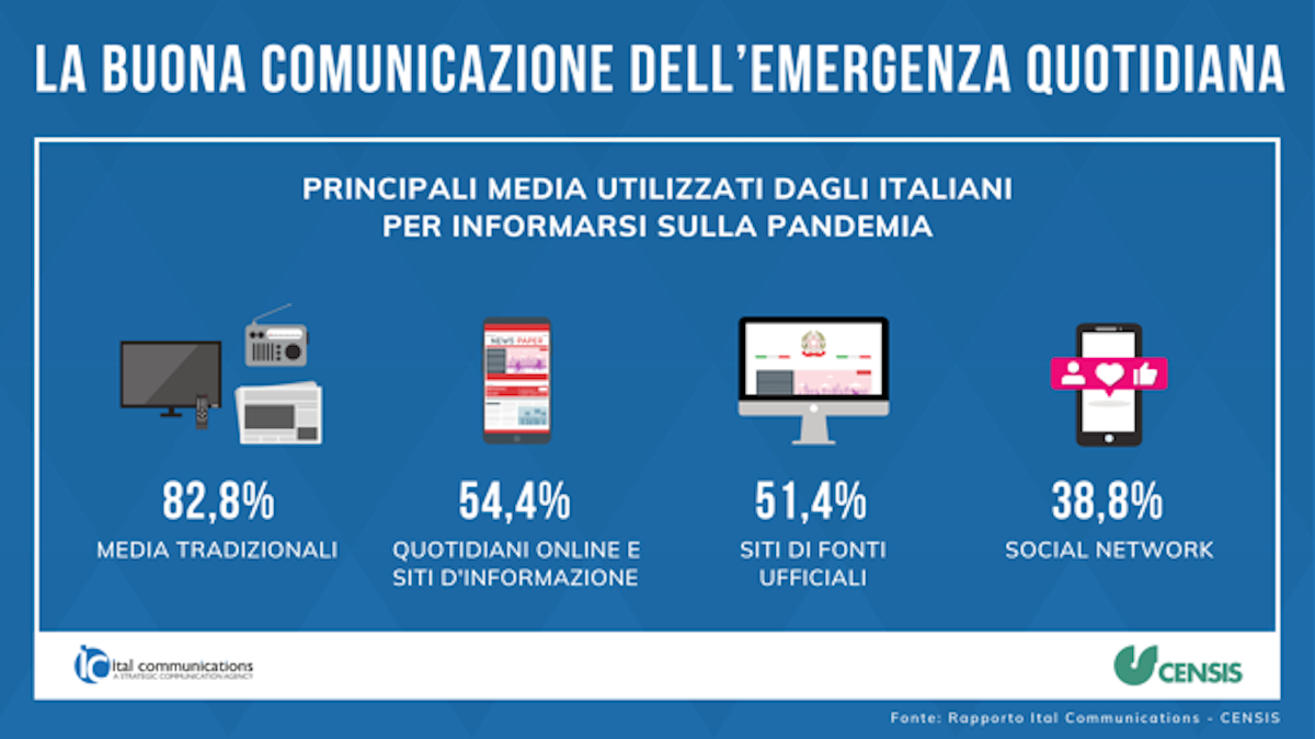 Fake News. Presentato il Rapporto Censis-Ital Communications Fake News. Presentato il Rapporto Censis-Ital Communications