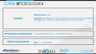 Governo, gli italiani preferiscono le elezioni al Draghi bis. IL SONDAGGIO