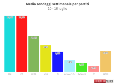 Pd, addio campo largo: servono sfide identitarie, anche dall’opposizione
