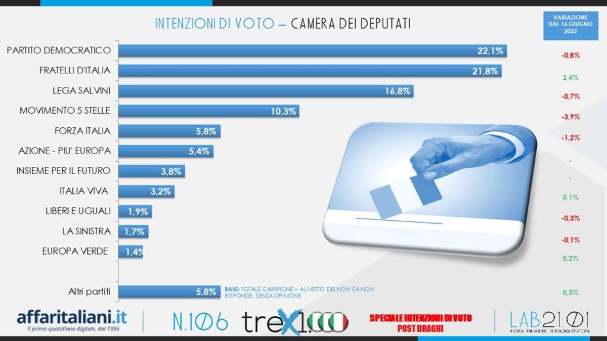 Intenzioni voto 21 luglio 2