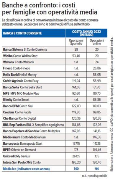 Dimissioni Draghi e rialzo dei tassi: dove conviene aprire un conto corrente