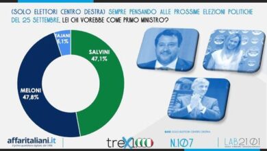 Premier Centrodestra, testa a testa Meloni-Salvini. Sondaggio clamoroso