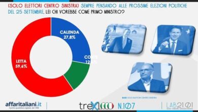 Csx, Letta vince la sfida per il premier. E’ al 59,6%. Calenda straccia Conte