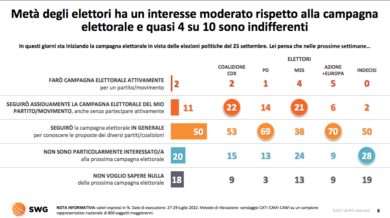 Mezza Italia è disinteressata alle elezioni: “Pensiamo ai problemi economici”