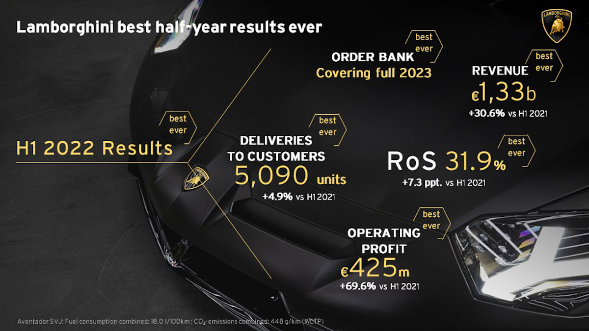 Paolo Poma CFO Lamborghini: “essere best in class entro il 2025″ Paolo Poma CFO Lamborghini: “essere best in class entro il 2025″