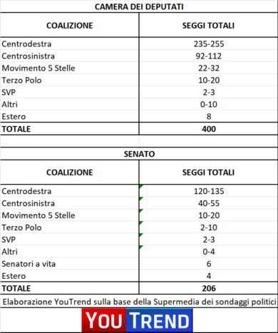 Elezioni, Centrodestra trionfa. Maggioranza schiacciante. I seggi. Esclusivo