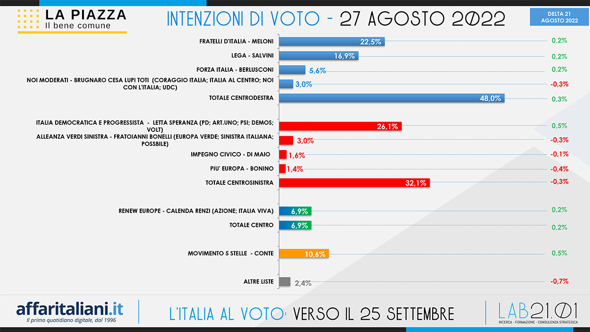 Sondaggio LA PIAZZA 2022 ITALIA DEF 11
