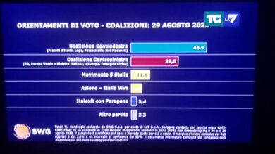 Meloni mette il turbo, Letta a picco. Vola Conte, Calenda tallona Berlusconi