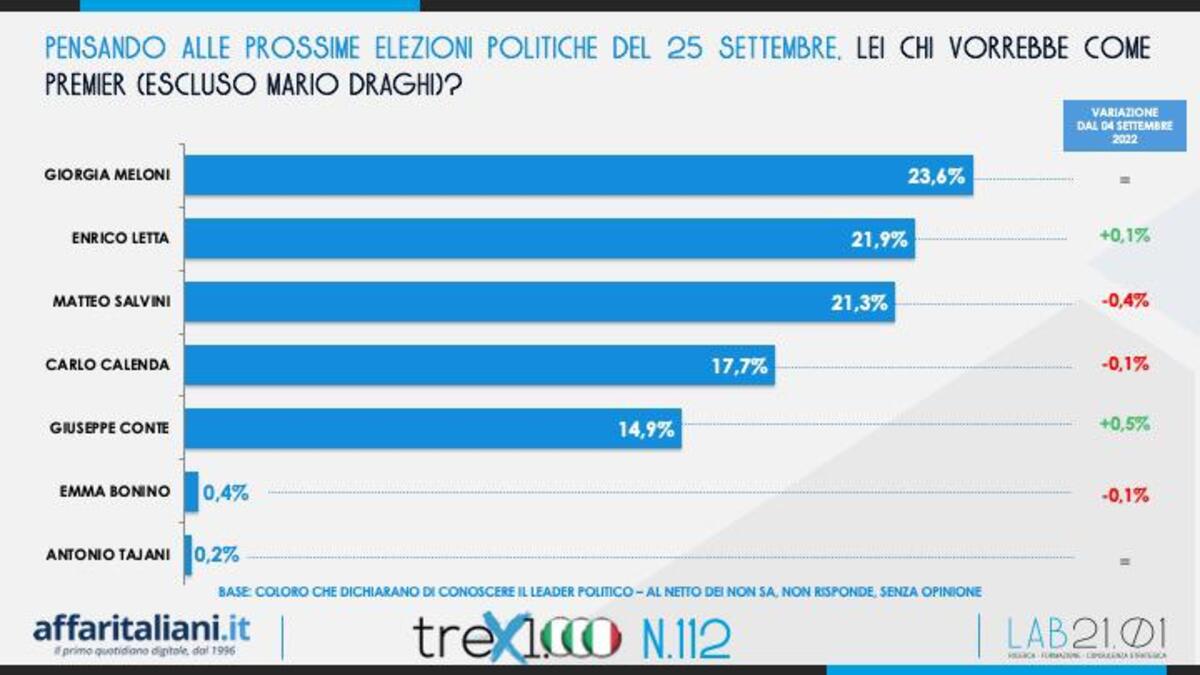 Sondaggi politici 6 Settembre 4