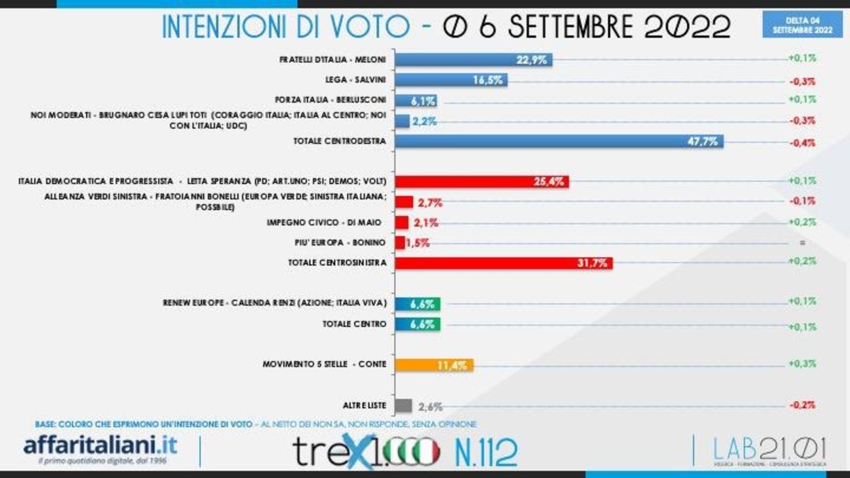 Sondaggi politici 6 Settembre 5