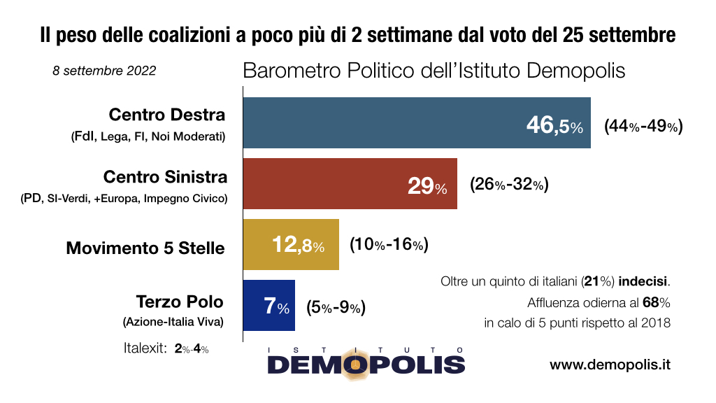 1.Demopolis Barometro 8 settembre2022 1.Demopolis Barometro 8 settembre2022