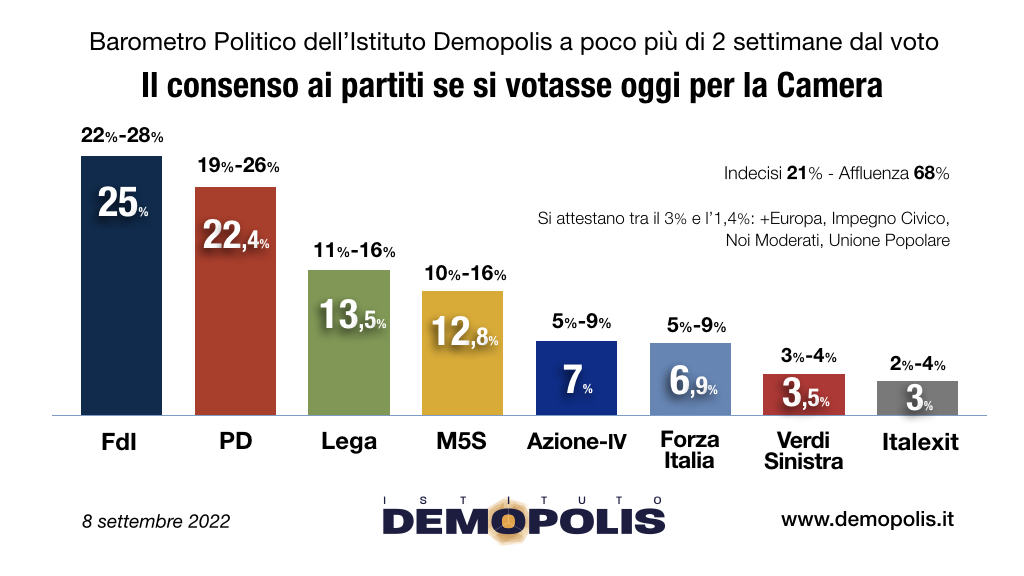 3.Demopolis Barometro 8 settembre2022 3.Demopolis Barometro 8 settembre2022