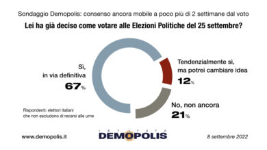 Elezioni politiche 2022, sondaggi trionfali per il Cdx: 18 punti sul Csx