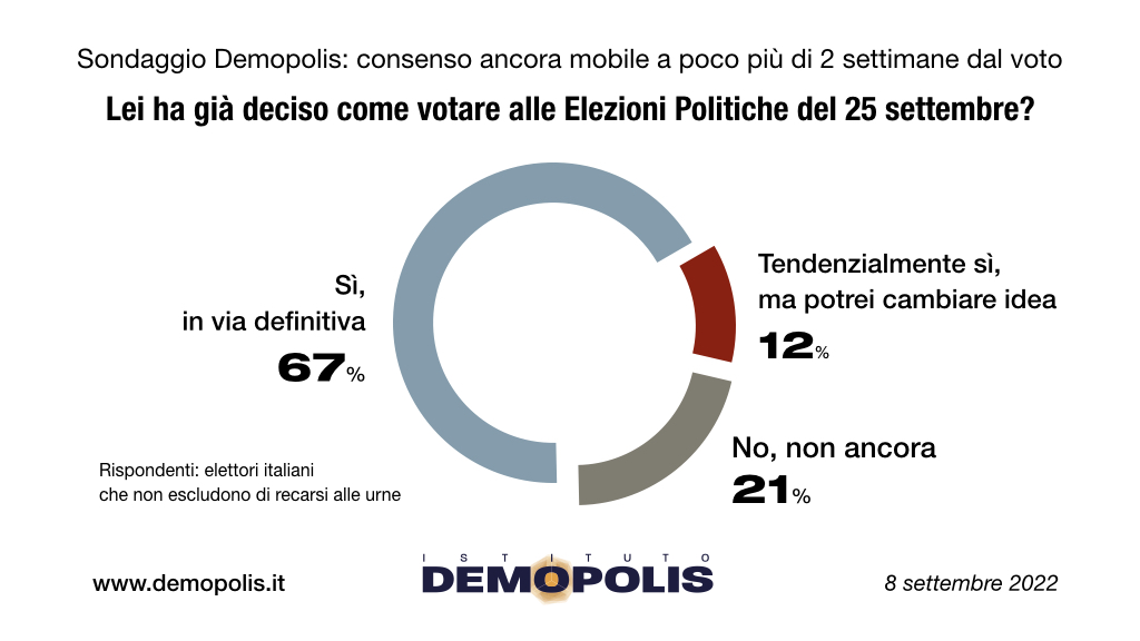 4.Demopolis Barometro 8 settembre2022 4.Demopolis Barometro 8 settembre2022