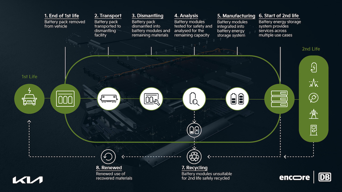 Kia avvia una collaborazione con la start-up del gruppo Deutsche Bahn Kia avvia una collaborazione con la start-up del gruppo Deutsche Bahn