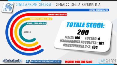 Elezioni exit poll: Cdx ha la maggioranza. Vola FdI, bene M5S, male Pd-Lega