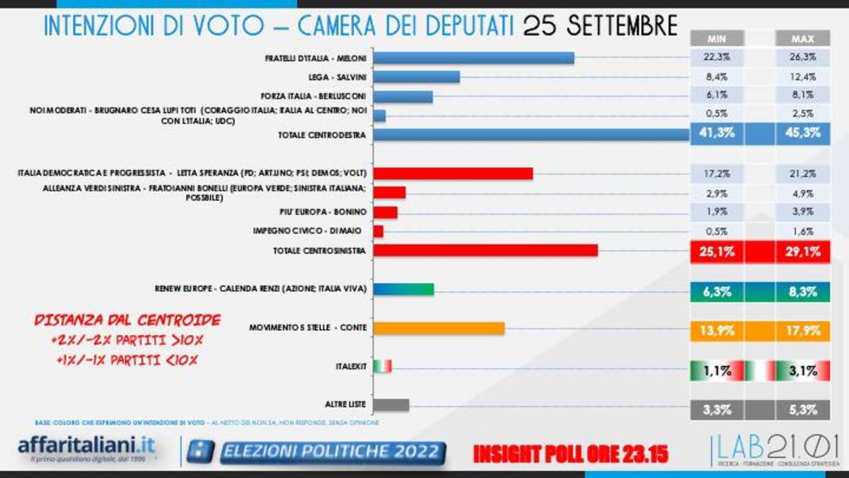 Galleria foto 'Elezioni exit poll: Cdx ha la maggioranza. Vola FdI, bene M5S, male Pd-Lega' - foto 1