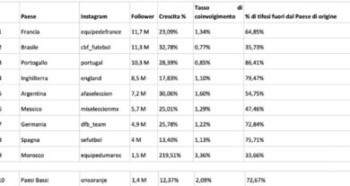 Dybala-Pogba tra i top 10 calciatori più influenti al mondo su IG. CLASSIFICA