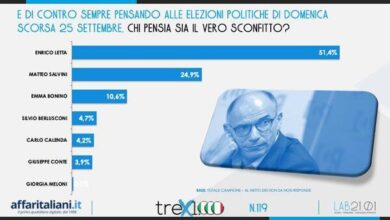 Sondaggio, Meloni premier piace alla maggioranza degli italiani. I numeri
