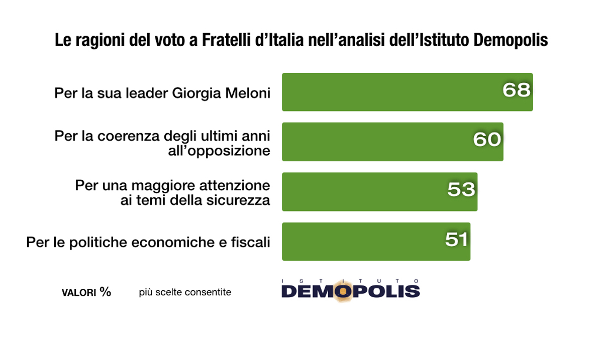 Chi sono gli elettori di Giorgia Meloni? Ecco il profilo completo