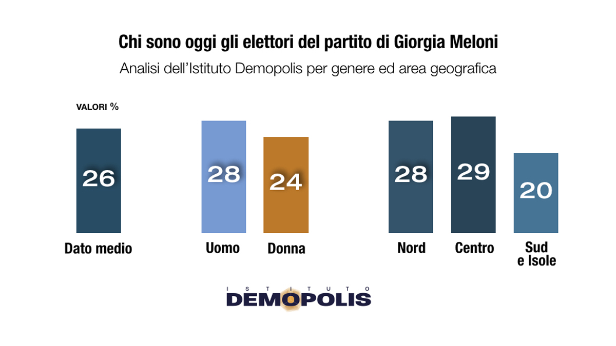 Chi sono gli elettori di Giorgia Meloni? Ecco il profilo completo Chi sono gli elettori di Giorgia Meloni? Ecco il profilo completo