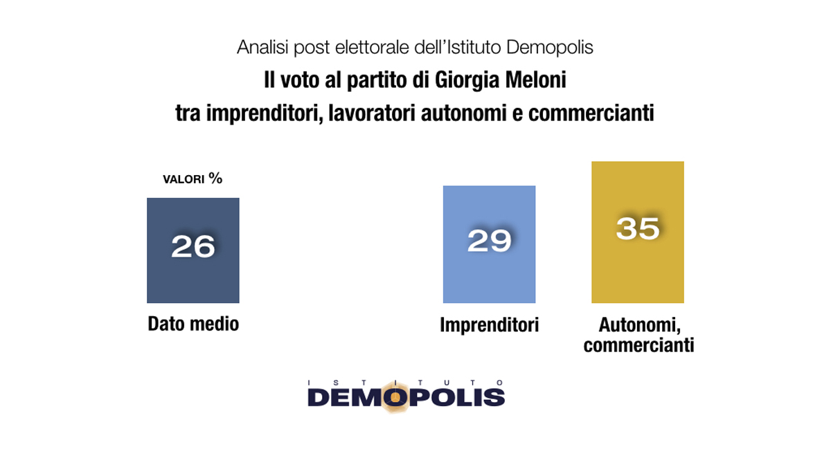 Chi sono gli elettori di Giorgia Meloni? Ecco il profilo completo Chi sono gli elettori di Giorgia Meloni? Ecco il profilo completo