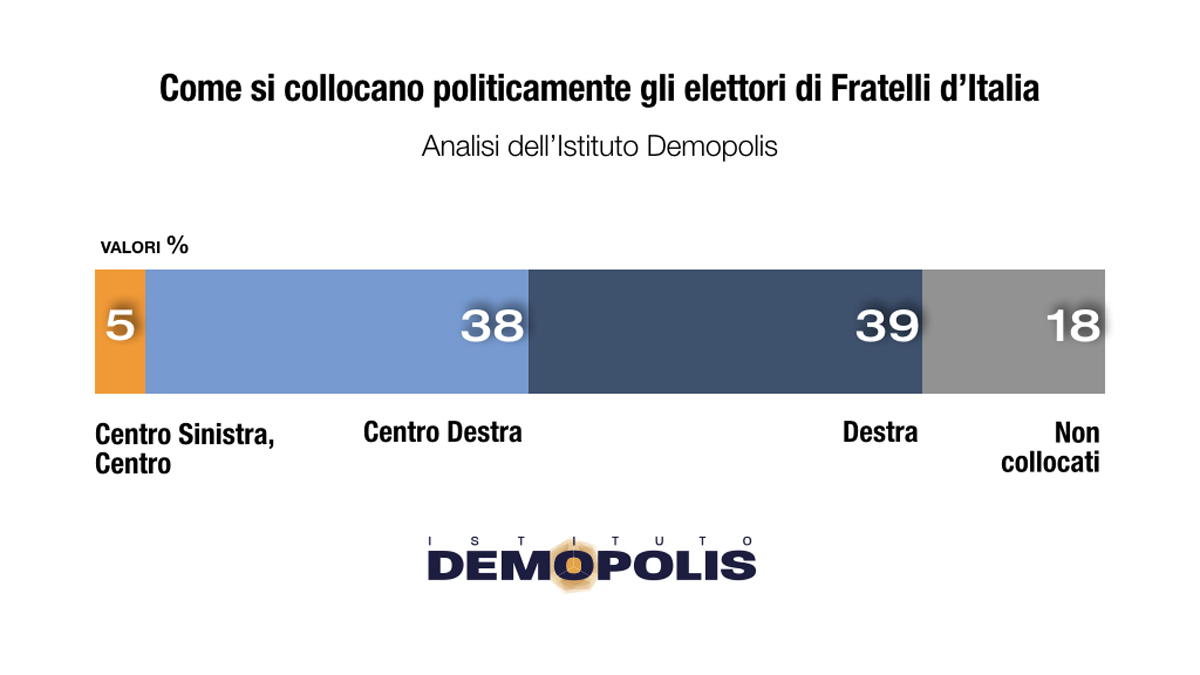 Chi sono gli elettori di Giorgia Meloni? Ecco il profilo completo Chi sono gli elettori di Giorgia Meloni? Ecco il profilo completo