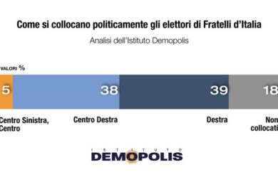 Chi sono gli elettori di Giorgia Meloni? Ecco il profilo completo