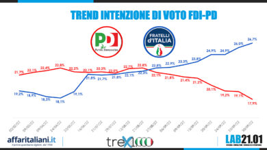 Elezioni: analisi del sorpasso di Giorgia Meloni e Fdi su Enrico Letta e il Pd
