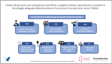 Dalla blockchain al metaverso, oltre la metà delle aziende punta sul Web 3.0