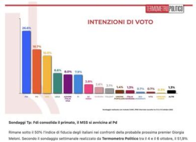 Regionali Lazio: FdI lanciato, M5S da soli con l’obiettivo di superare il Pd