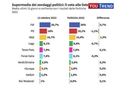 Sondaggi: Meloni cresce ancora. Crollano FI, Lega e Pd. Bene M5S e Terzo Polo